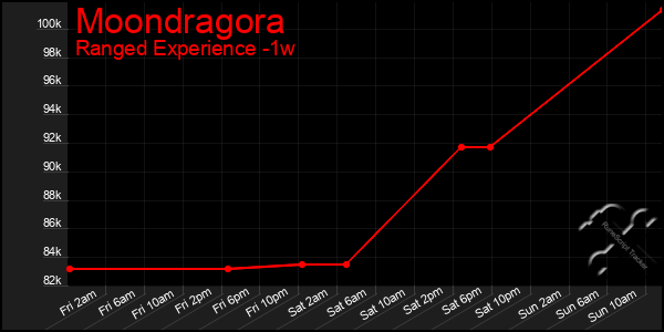 Last 7 Days Graph of Moondragora