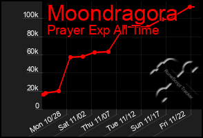 Total Graph of Moondragora