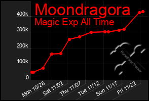 Total Graph of Moondragora