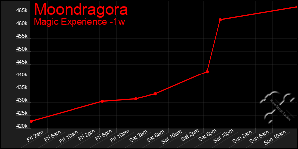 Last 7 Days Graph of Moondragora