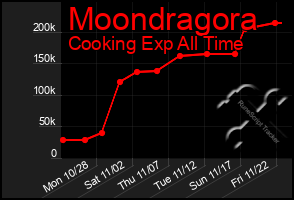 Total Graph of Moondragora