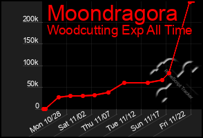 Total Graph of Moondragora