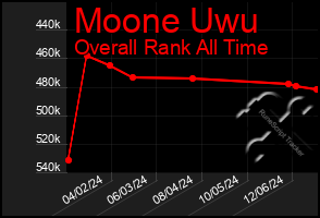 Total Graph of Moone Uwu