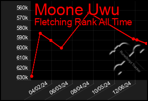 Total Graph of Moone Uwu