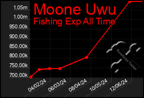 Total Graph of Moone Uwu