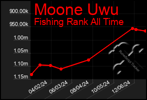 Total Graph of Moone Uwu