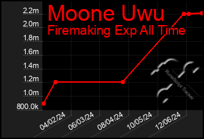 Total Graph of Moone Uwu