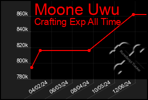 Total Graph of Moone Uwu