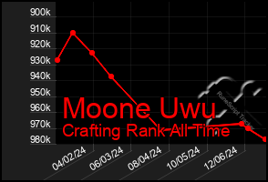 Total Graph of Moone Uwu