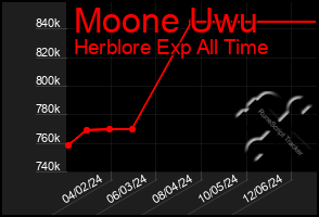 Total Graph of Moone Uwu