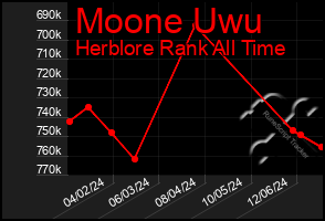 Total Graph of Moone Uwu