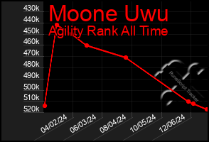 Total Graph of Moone Uwu