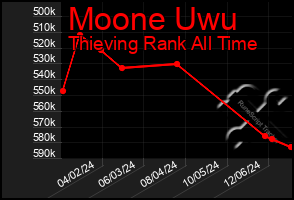 Total Graph of Moone Uwu