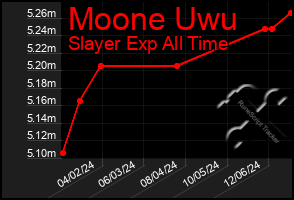 Total Graph of Moone Uwu