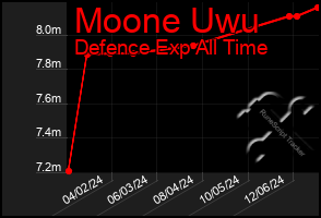 Total Graph of Moone Uwu