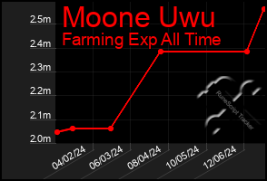 Total Graph of Moone Uwu