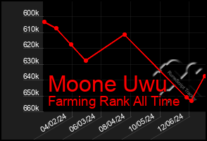 Total Graph of Moone Uwu