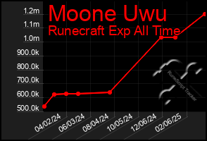 Total Graph of Moone Uwu