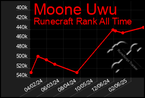 Total Graph of Moone Uwu