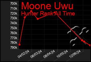 Total Graph of Moone Uwu