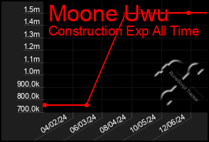 Total Graph of Moone Uwu