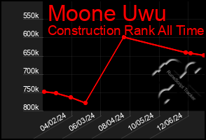 Total Graph of Moone Uwu