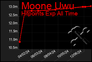 Total Graph of Moone Uwu