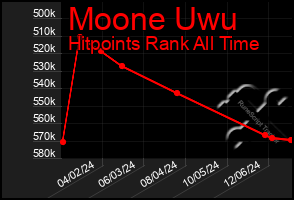 Total Graph of Moone Uwu