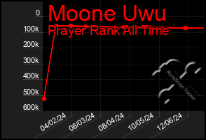 Total Graph of Moone Uwu