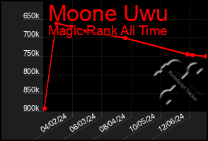 Total Graph of Moone Uwu