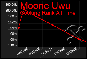 Total Graph of Moone Uwu