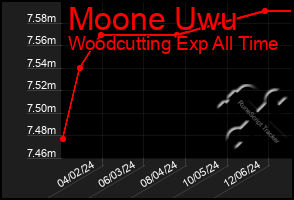 Total Graph of Moone Uwu