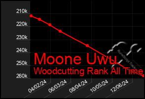 Total Graph of Moone Uwu