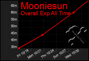 Total Graph of Mooniesun