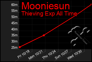 Total Graph of Mooniesun