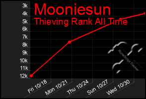 Total Graph of Mooniesun