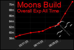 Total Graph of Moons Build