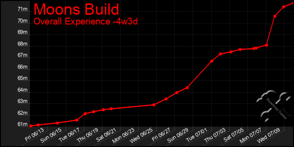 Last 31 Days Graph of Moons Build