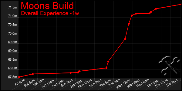 1 Week Graph of Moons Build