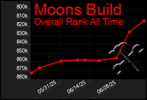 Total Graph of Moons Build