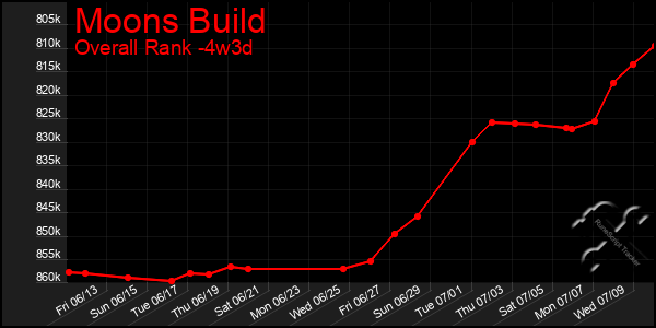 Last 31 Days Graph of Moons Build