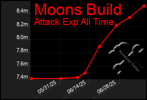 Total Graph of Moons Build