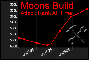 Total Graph of Moons Build