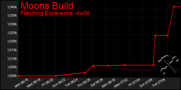 Last 31 Days Graph of Moons Build