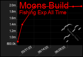 Total Graph of Moons Build