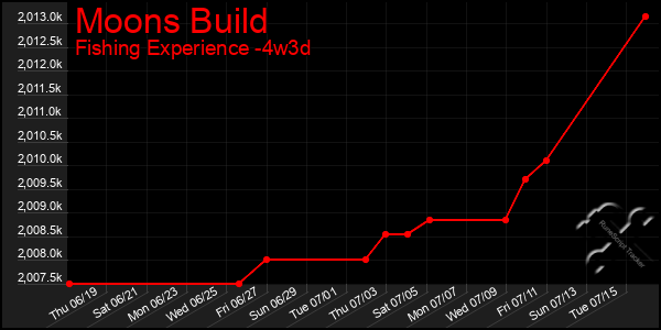 Last 31 Days Graph of Moons Build