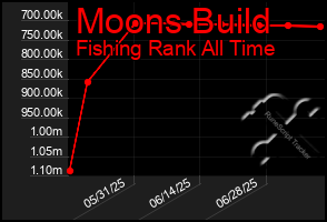 Total Graph of Moons Build