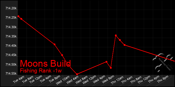 Last 7 Days Graph of Moons Build