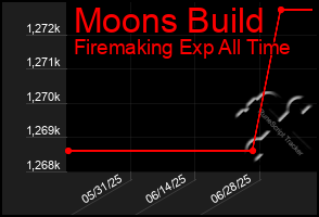 Total Graph of Moons Build