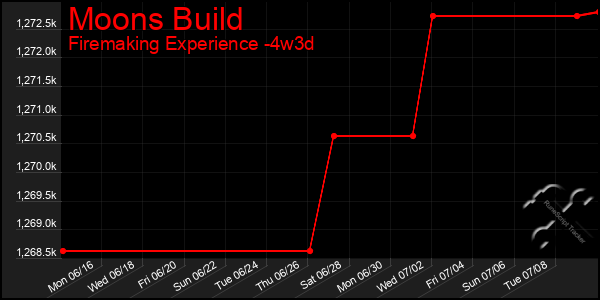 Last 31 Days Graph of Moons Build